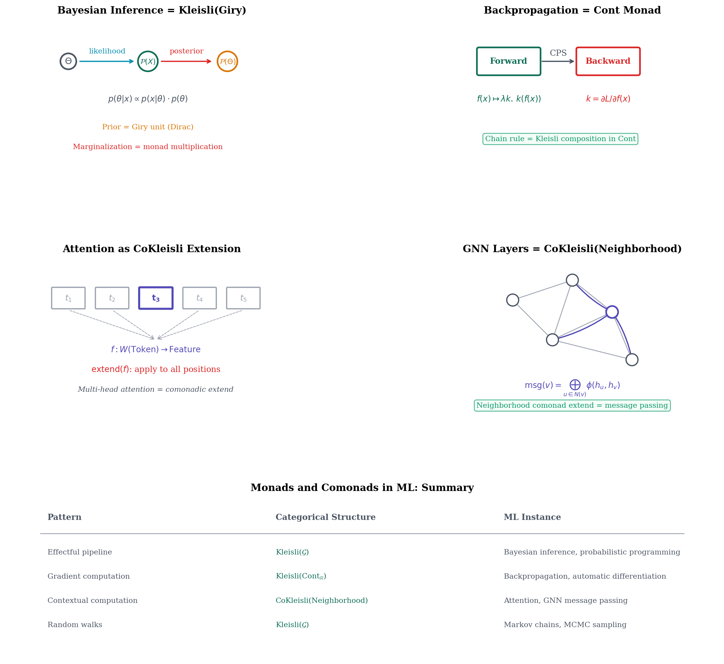 ML connections: Bayesian inference, backpropagation, comonadic attention, GNN message passing