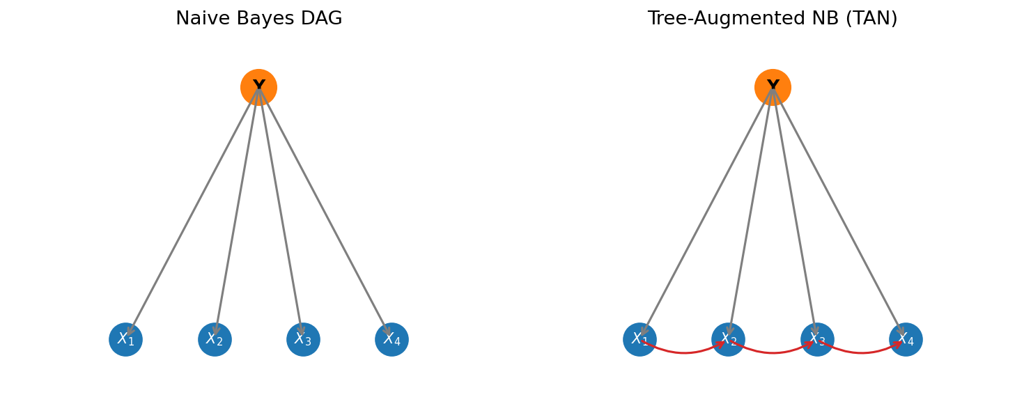 Two Bayesian-network structures: naive Bayes (left, Y → X_i with no edges among features) vs a tree-augmented variant.
