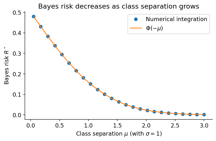 Bayes risk on a 1D Gaussian mixture as a function of class separation. For symmetric equal-prior mixtures with σ = 1, the risk equals Φ(−Δ/2) and drops monotonically as the means move apart.
