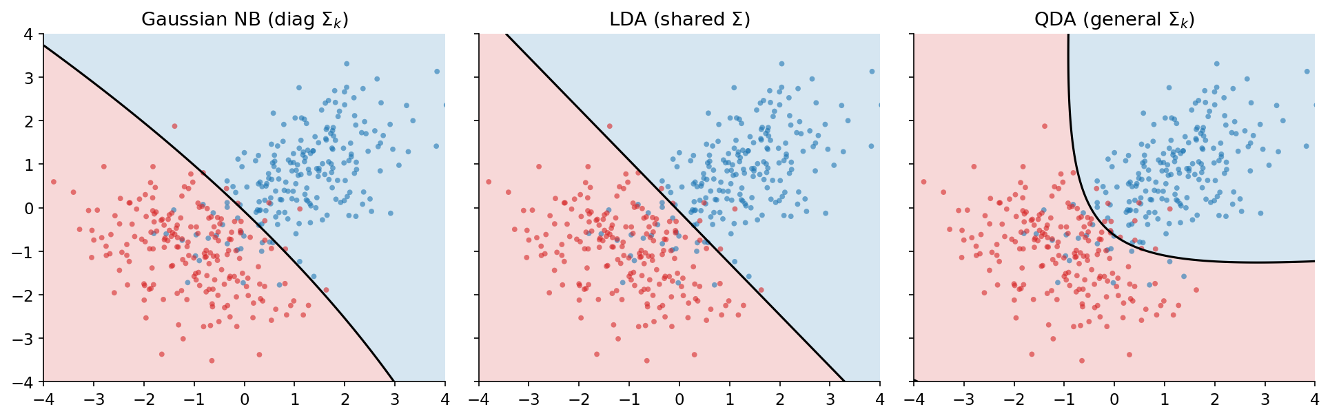 Decision boundaries for Gaussian Naive Bayes, LDA, and QDA on the same 2D anisotropic two-class fixture. GNB ignores within-class correlation; LDA forces a shared covariance; QDA fits per-class covariance.