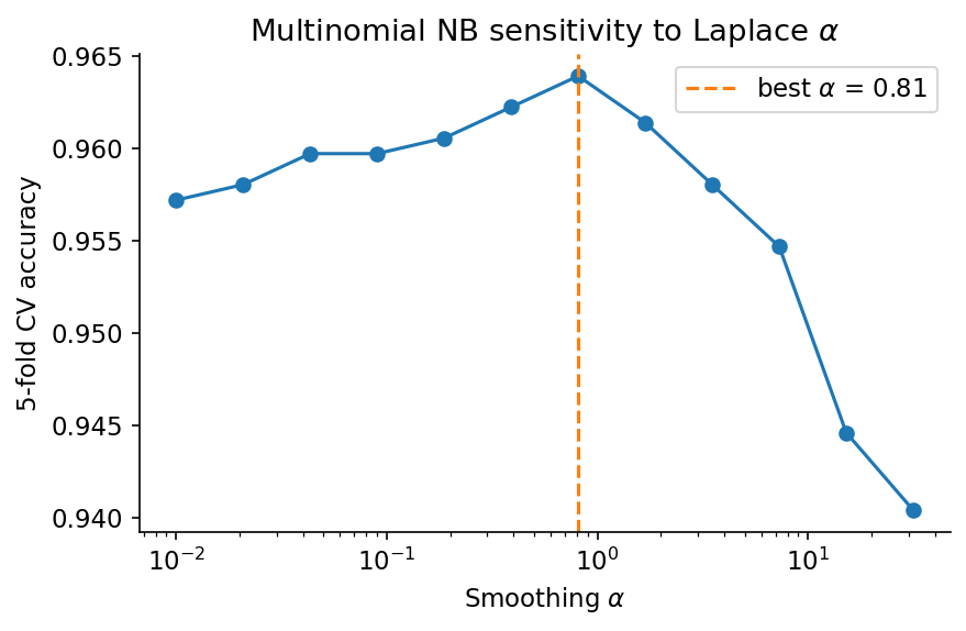 Five-fold cross-validation accuracy as a function of the Laplace α on the 20-Newsgroups baseball-vs-medicine task. The selected α is the maximizer.