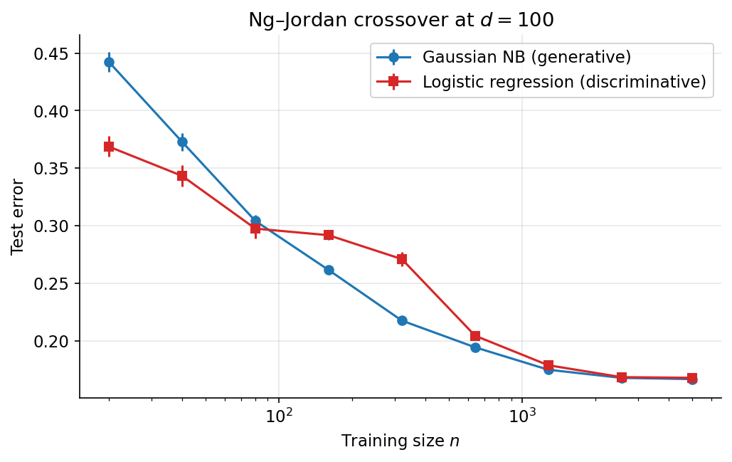 Test-error learning curves for Gaussian NB and unregularized logistic regression on the Ng–Jordan synthetic setup at d = 100. GNB approaches the Bayes floor faster between n ≈ 80 and n ≈ 320; both converge near n = 2560.