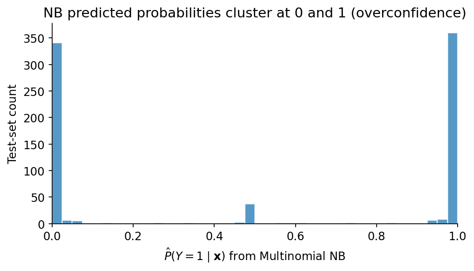 Predicted P(Y = 1 | x) from Multinomial NB on the 20-Newsgroups test split. Probabilities pile up at 0 and 1 — the characteristic NB overconfidence.