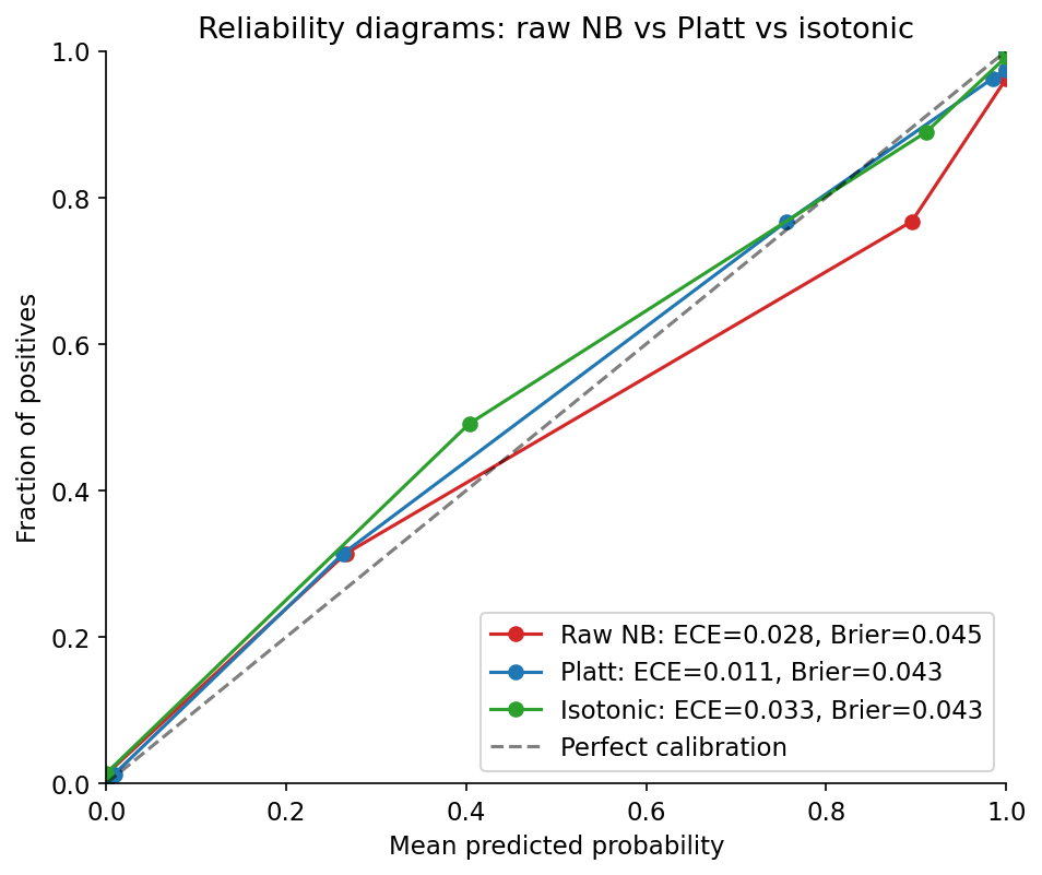 Reliability diagrams for raw NB, Platt-scaled, and isotonic-regressed probabilities on the 20-Newsgroups task. Platt brings the calibration curve closest to the diagonal.