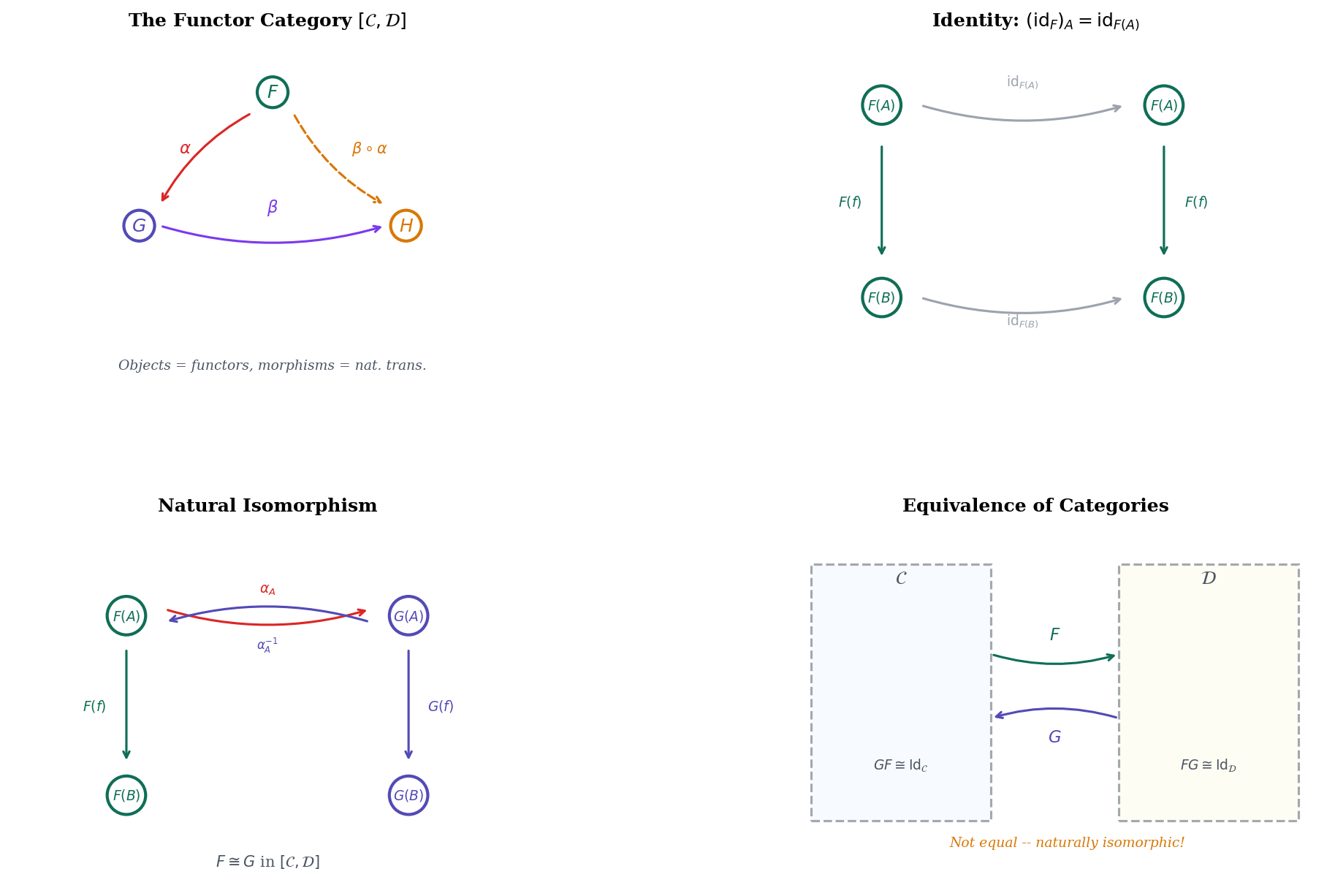 Functor categories: the category [C,D], identity natural transformation, natural isomorphism, and equivalence of categories