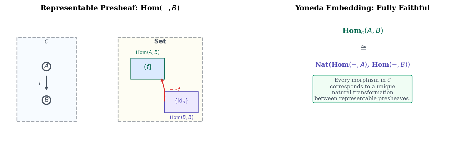 Presheaves, the Yoneda embedding, representable functors, and universal elements