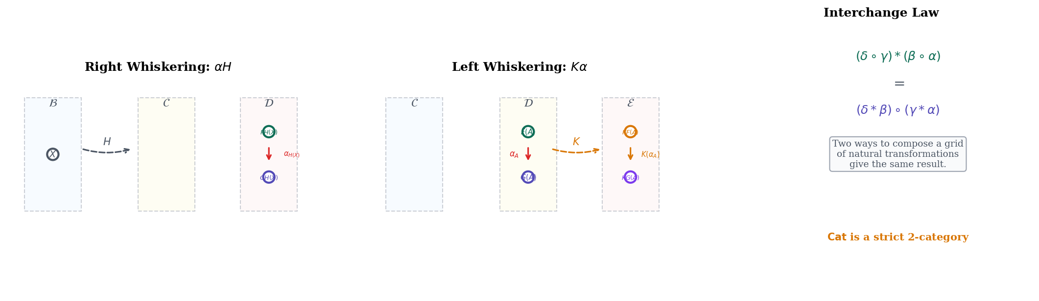 Whiskering, horizontal composition, and the interchange law
