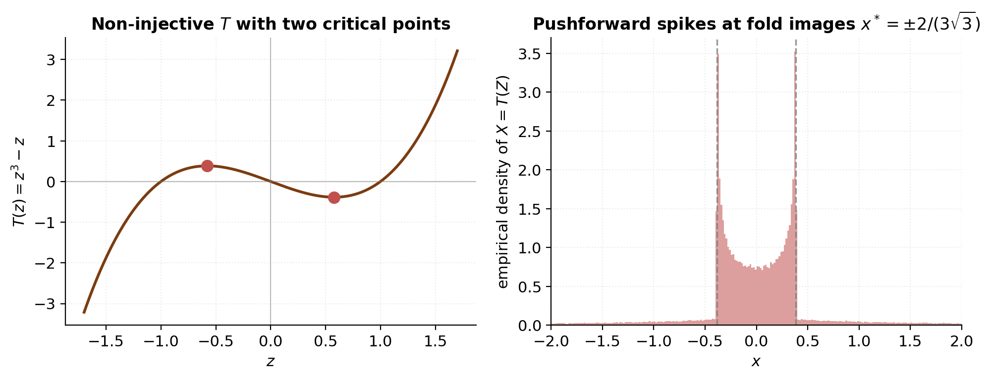 Two-panel illustration of the fold-and-density-blowup pathology: the non-injective map T(z) = z³ - z (left) and the resulting pushed-forward density (right) showing vertical asymptotes at the fold images.