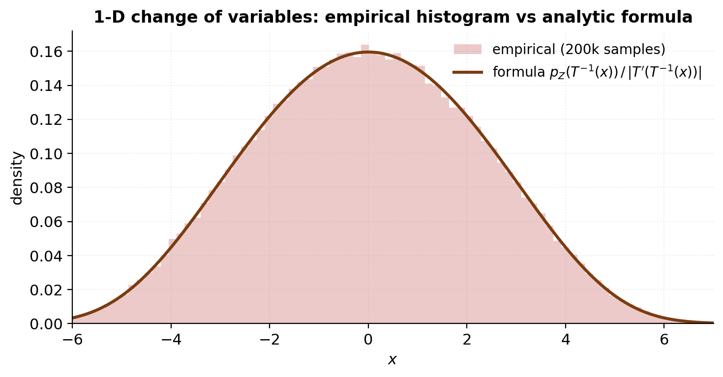 Three-panel 1-D change-of-variables verification: base Gaussian density on the left, the smooth invertible map T(z) = 2z + 0.5 sin(z) in the middle, and the pushed-forward density on the right computed both numerically (histogram) and analytically (curve) — they agree to floating-point precision.