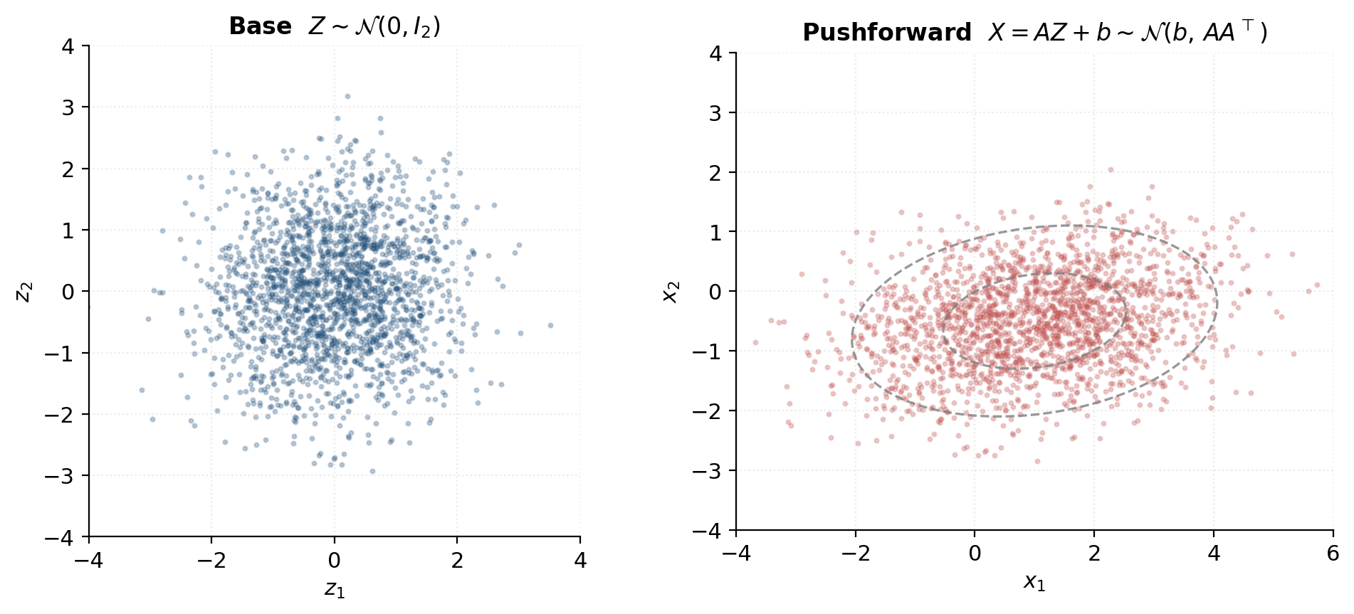 Two-panel scatter showing the base standard-Gaussian samples on the left and the affine pushforward AZ + b on the right, with closed-form mean and covariance overlaid.