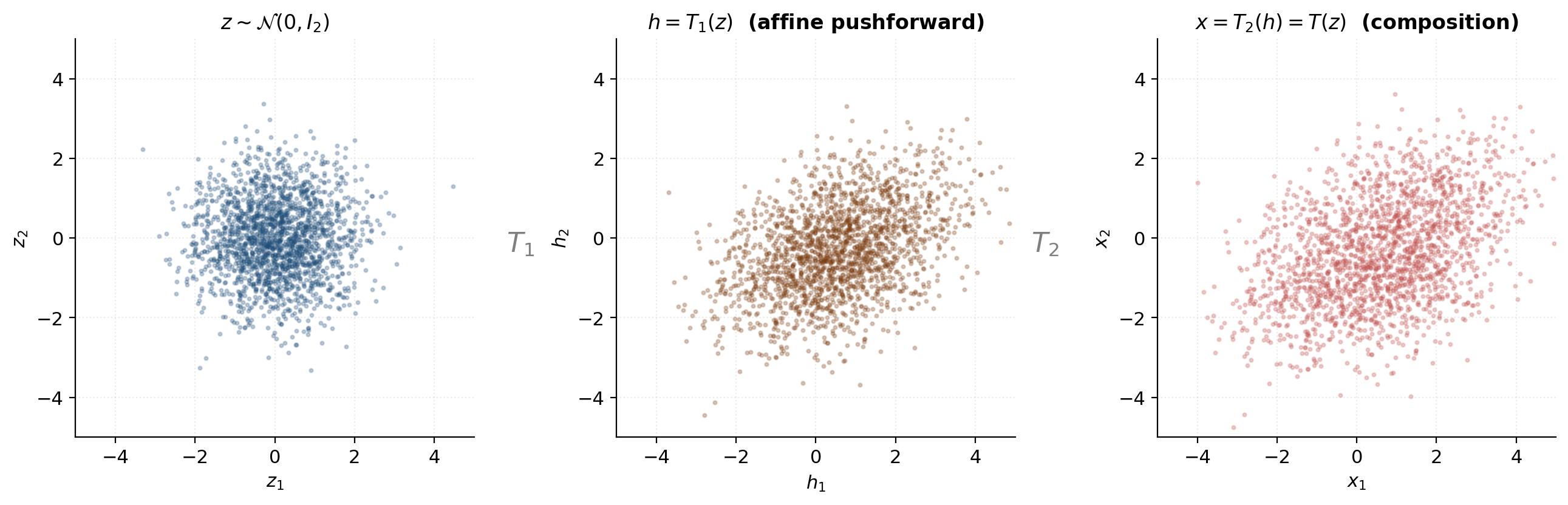 Three-panel scatter of intermediate flow states z = h₀ → h₁ → x = h₂ under a two-layer composition; the running log-det sum is annotated on each arrow.