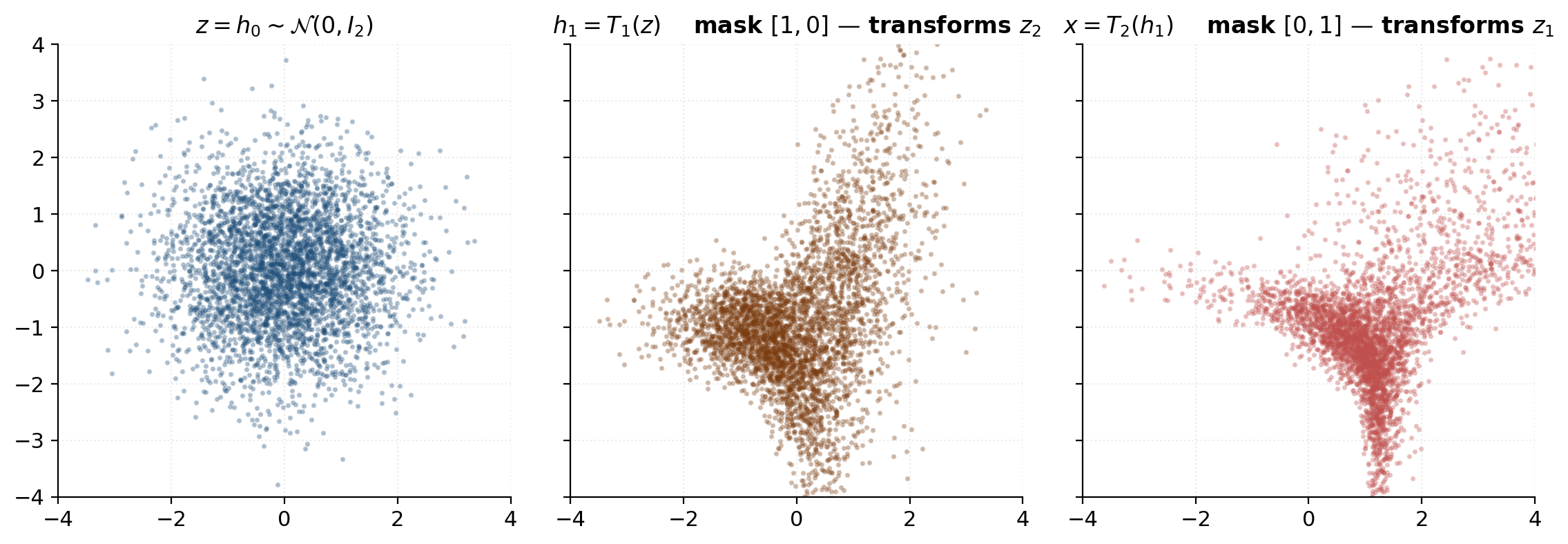Three-panel scatter showing the pushforward through a two-layer coupling stack: base Gaussian z ~ N(0, I_2) on the left, after layer 1 (mask [1, 0]) in the middle, and after layer 2 (mask [0, 1]) on the right.