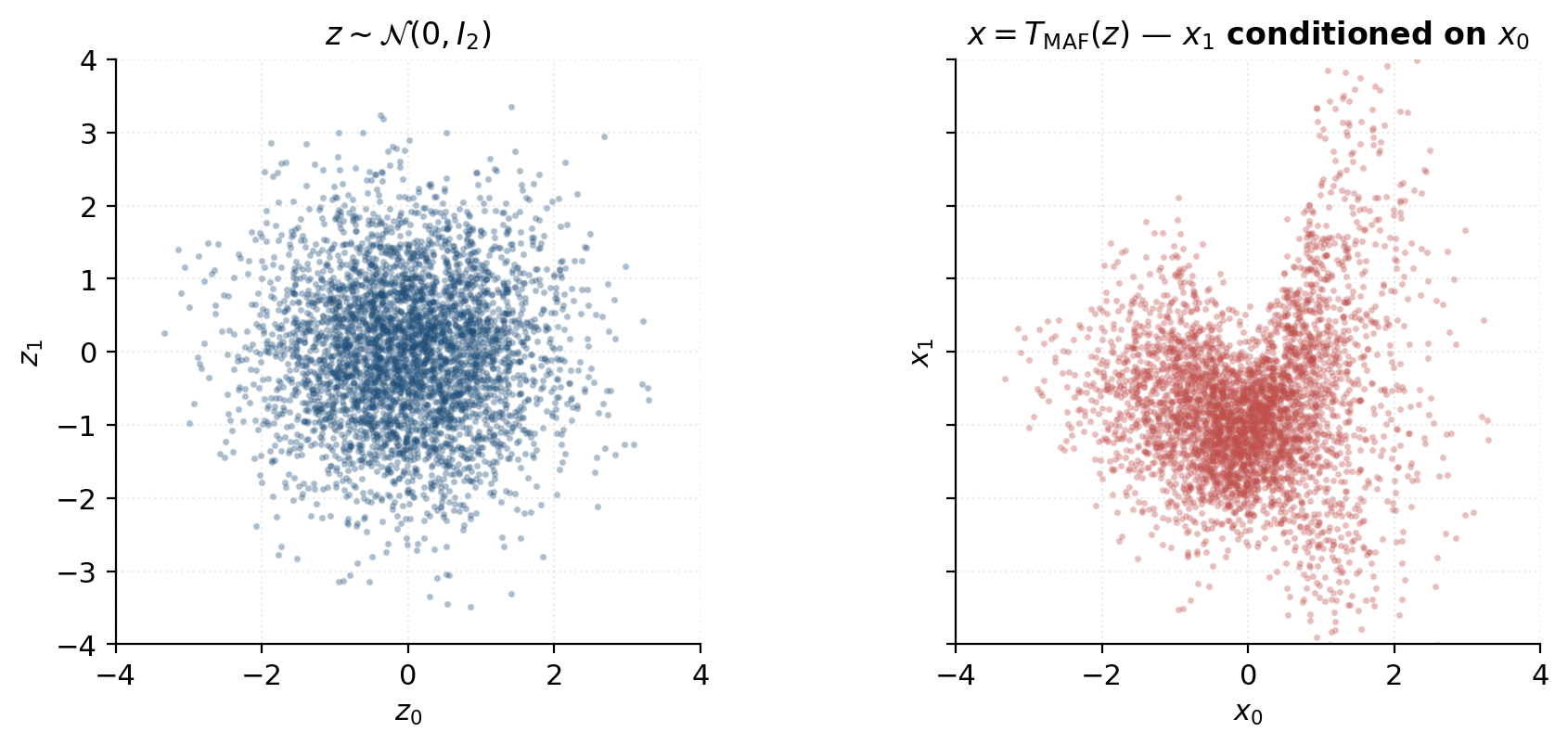 Two-panel scatter showing base Gaussian z ~ N(0, I_2) on the left and the MAF-transformed x = T_MAF(z) on the right; x_1 is conditioned on x_0.