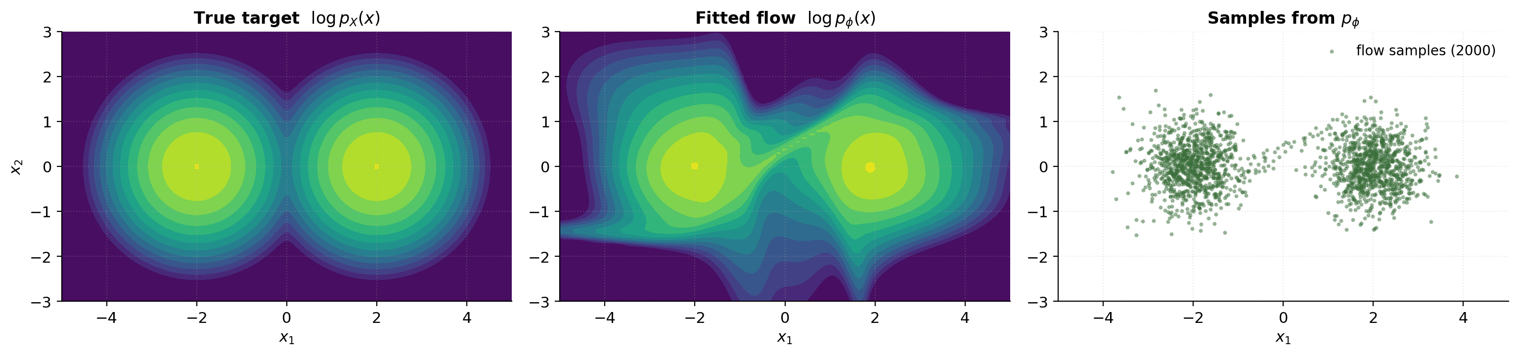 Two-panel heatmap comparing the true bimodal density (left) against the trained flow's fitted density (right).