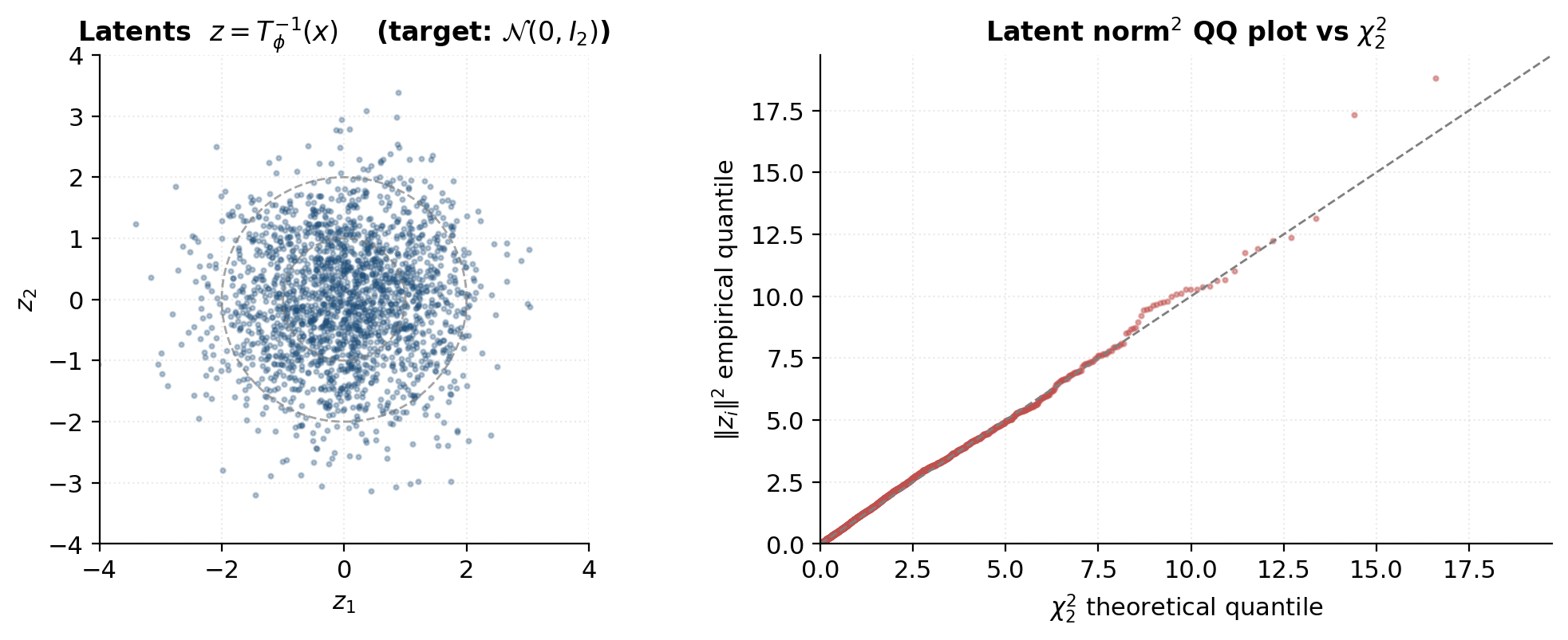 Three-panel latent-Gaussianity diagnostic: latent scatter with 1σ/2σ rings, squared-norm QQ plot against χ²_d, and a fit-quality readout panel.