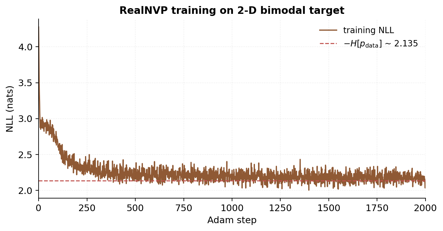 Training-curve plot: NLL vs Adam step, dropping from ~3.5 nats at initialization to ~1.93 nats at convergence (2000 steps), with the information-theoretic floor -H[p_data] ≈ 1.88 marked.