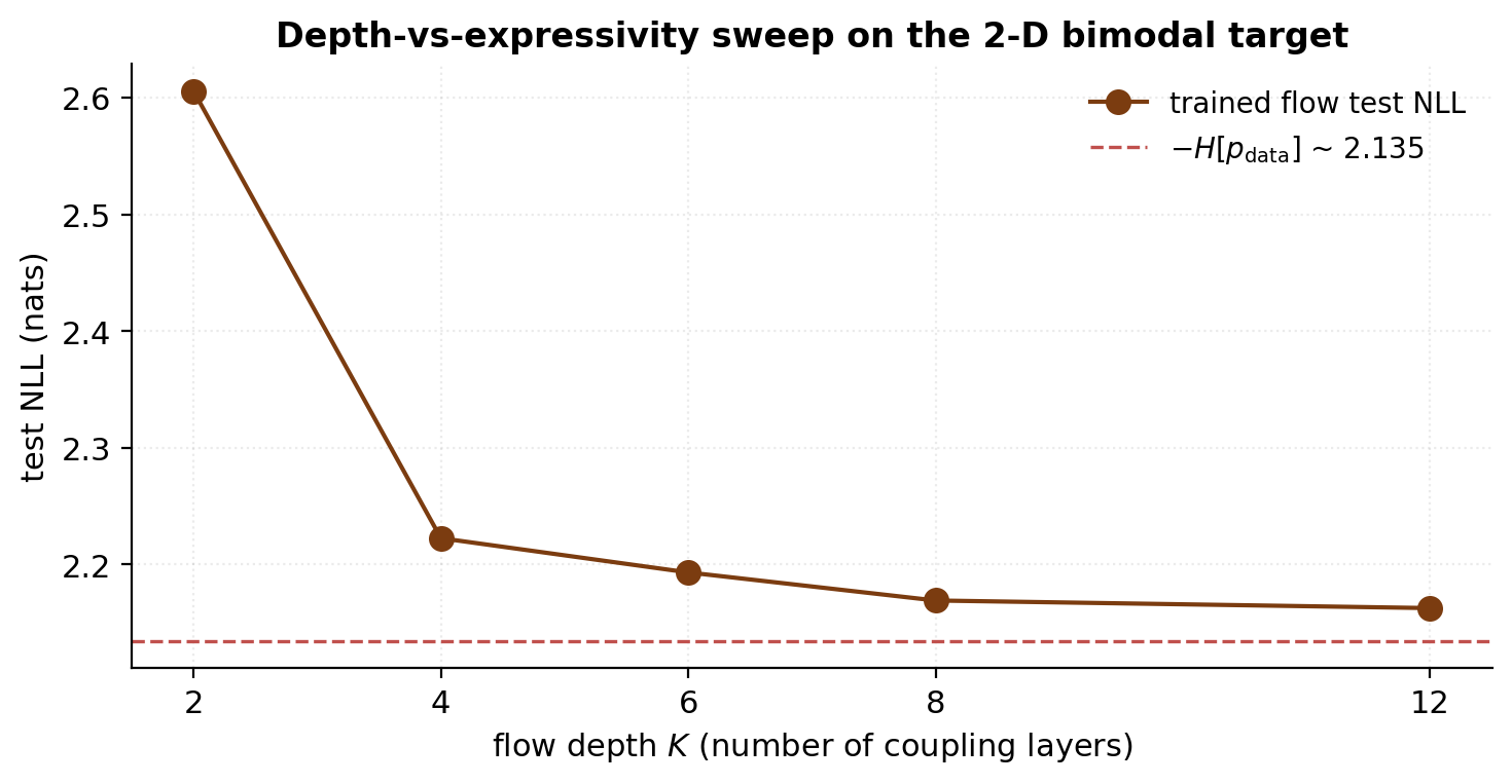 Plot of final test NLL vs flow depth K for K ∈ {2, 4, 6, 8, 12}, showing the monotone decrease and diminishing-returns plateau.