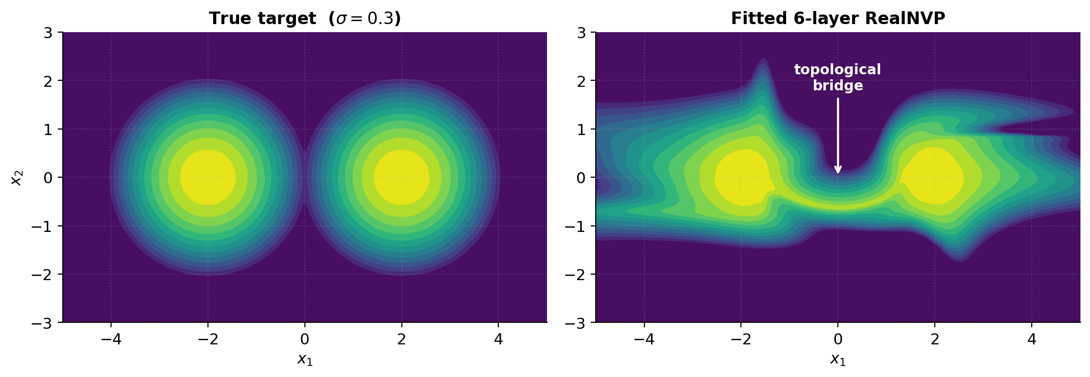 Heatmap of a fitted density on a sharp-modes (σ = 0.3) bimodal target showing a faint bridge between the two centers that the true density doesn't have.