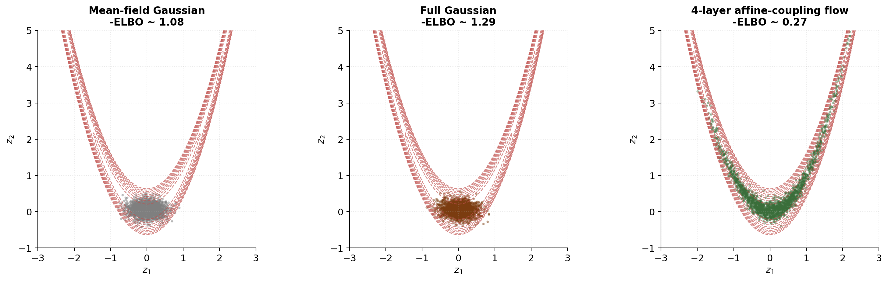 Three-panel comparison of mean-field Gaussian, full Gaussian, and 4-layer affine-coupling flow fits to a banana-shaped target, overlaid on the target contours.