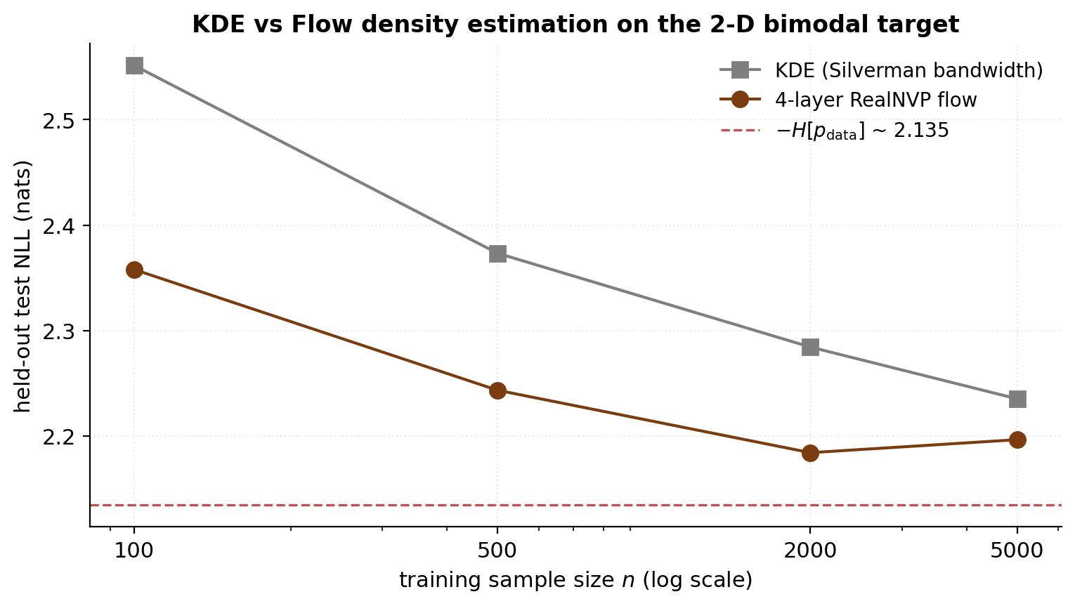 KDE-vs-flow test-NLL curves on the §7 bimodal target, with sample size n on the x-axis and test NLL on the y-axis; the flow curve crosses below the KDE curve around n=500.