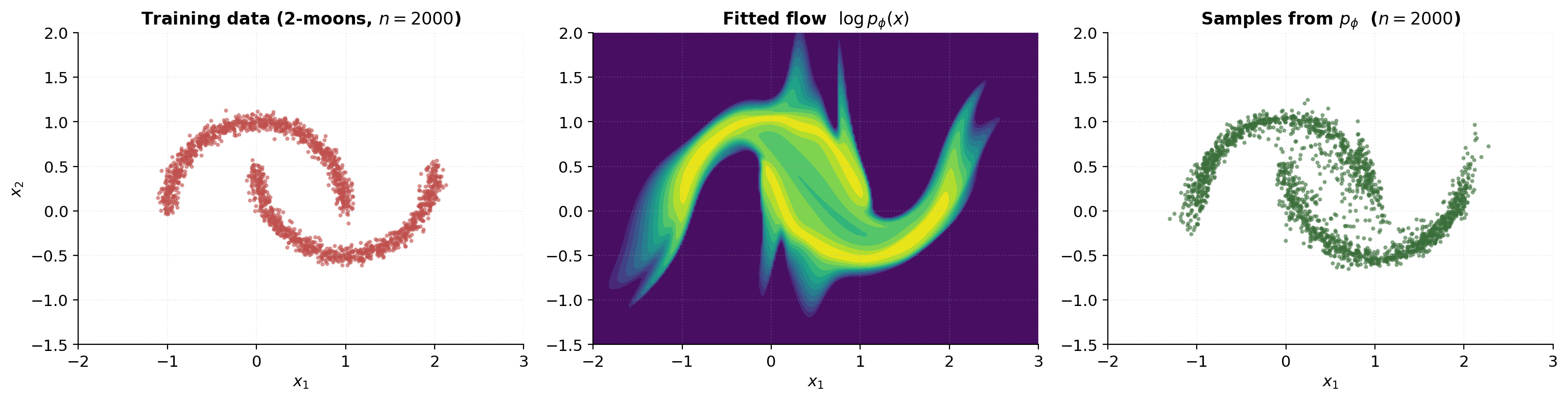 Three-panel 2-moons fit: training data scatter on the left, fitted log-density heatmap in the middle, and fresh samples from the trained flow on the right.