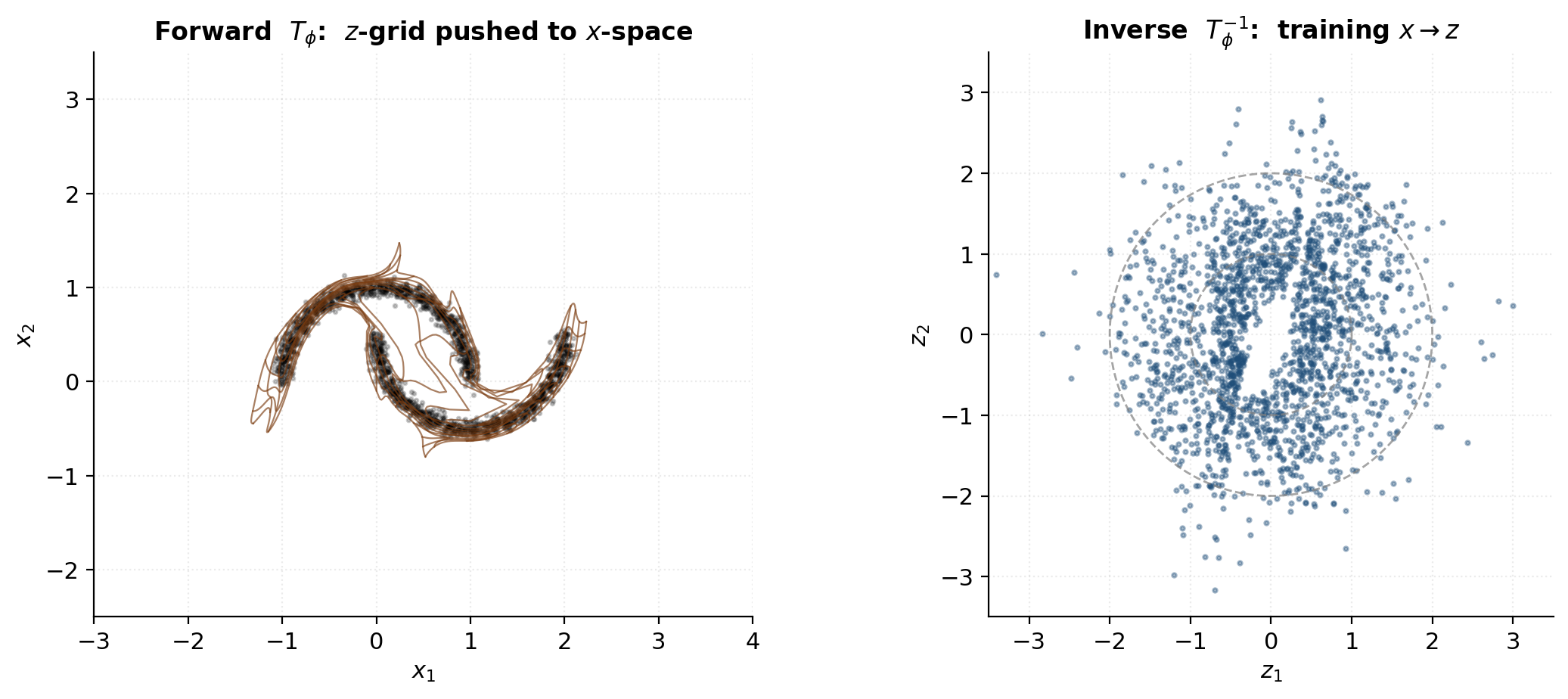 Two-panel visualization of the trained 2-moons flow: forward map of a regular grid pushed through T (left) showing the grid lines bent around the crescent shapes, and the inverse map of training data pulled back through T^-1 (right) showing an isotropic Gaussian-looking cloud.