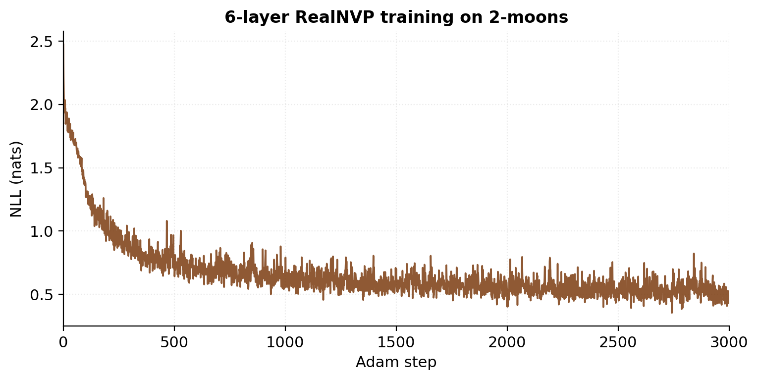 Training curve for the 6-layer RealNVP on 2-moons: NLL vs Adam step, dropping from ~3 nats at initialization to ~0.43 nats at convergence.