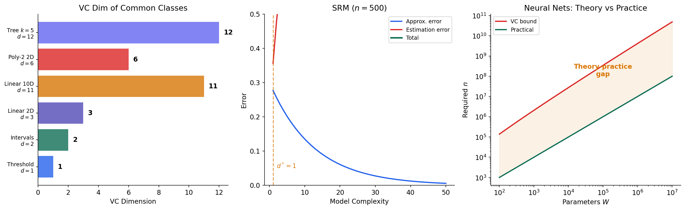 Applications of PAC learning — linear classifiers, neural networks, and the bias-complexity tradeoff