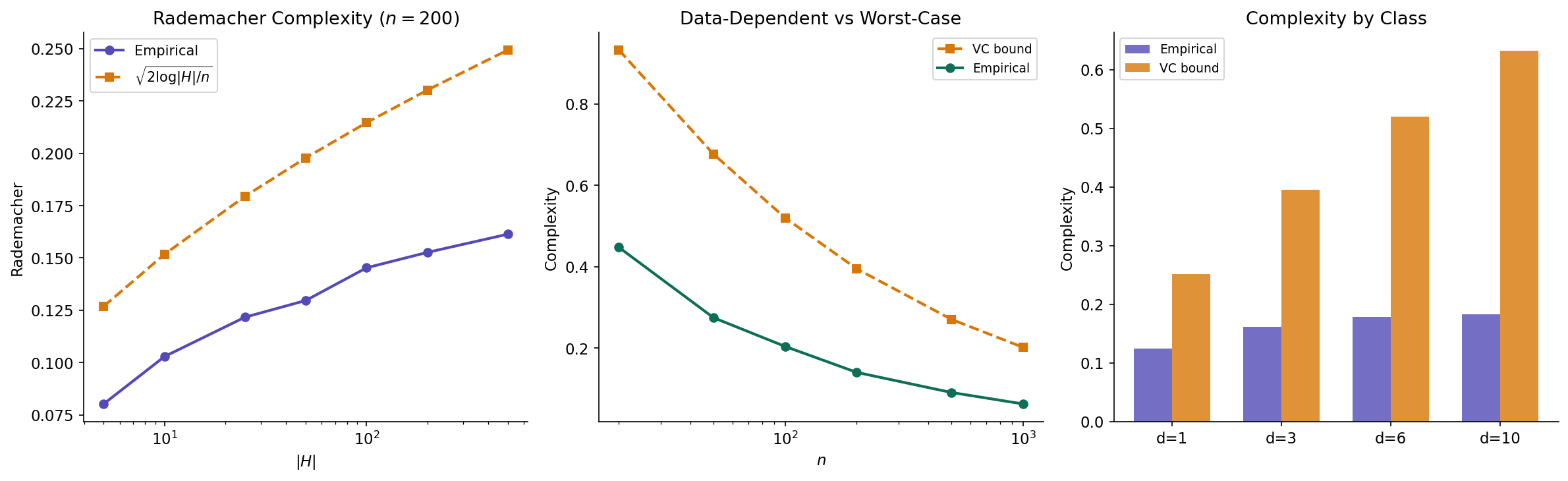 Rademacher complexity — empirical estimation and comparison with theoretical bounds