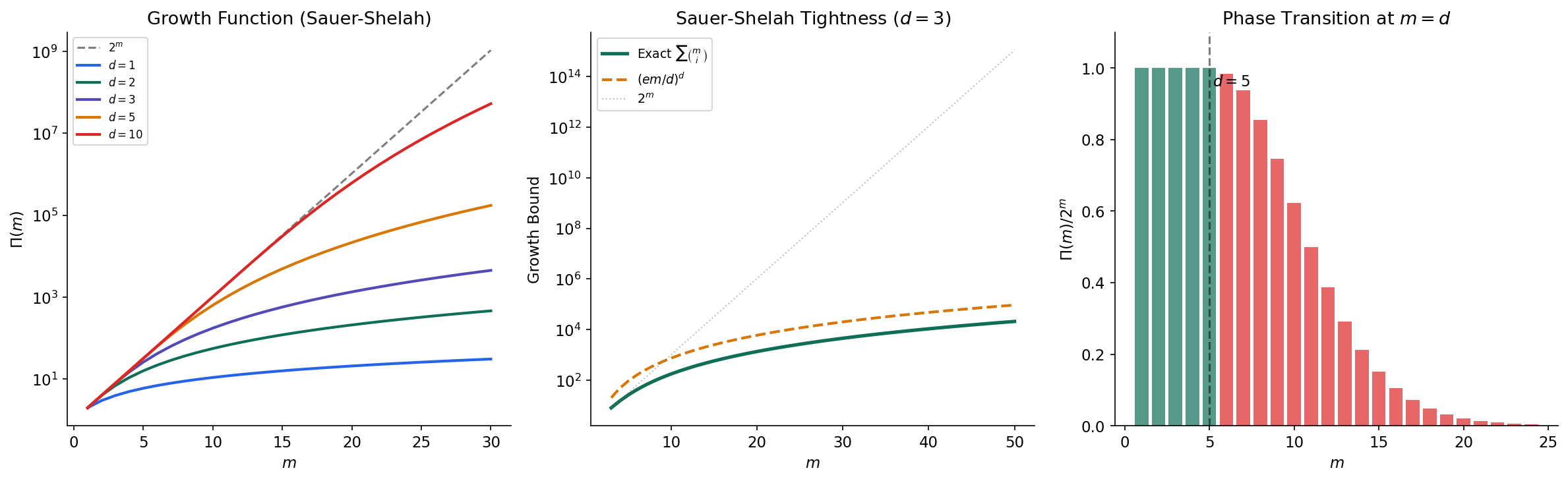 Growth functions and the Sauer–Shelah bound — phase transition at m = d
