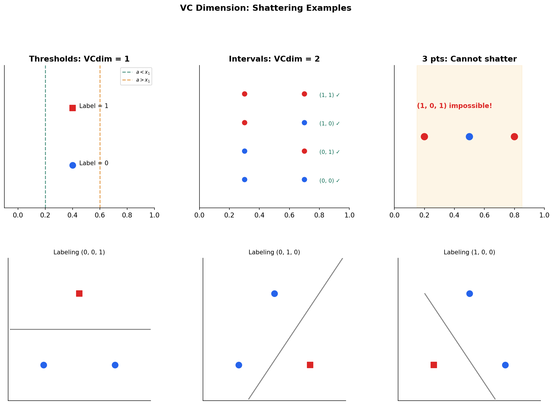 VC dimension and shattering examples — thresholds, intervals, and linear classifiers