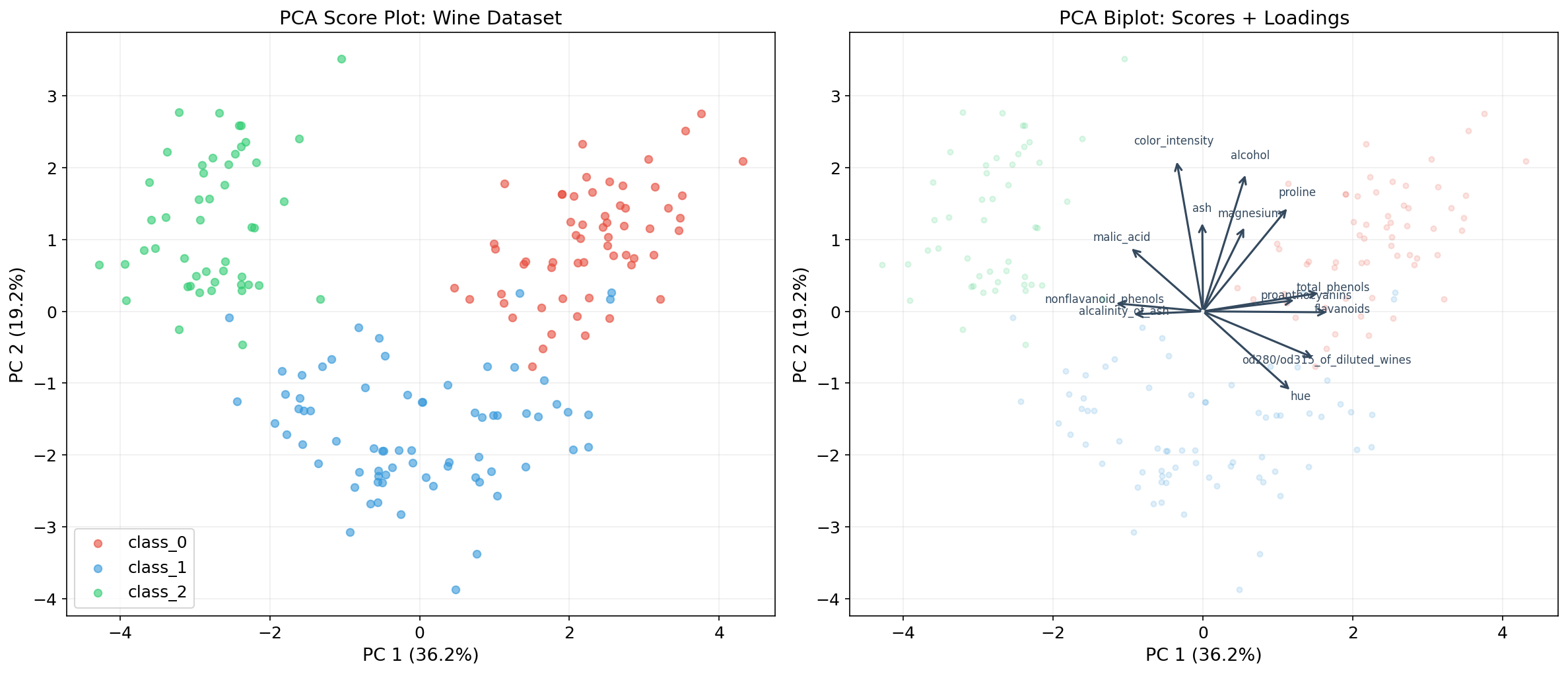 PCA biplot: score plot with loading arrows on the Wine dataset