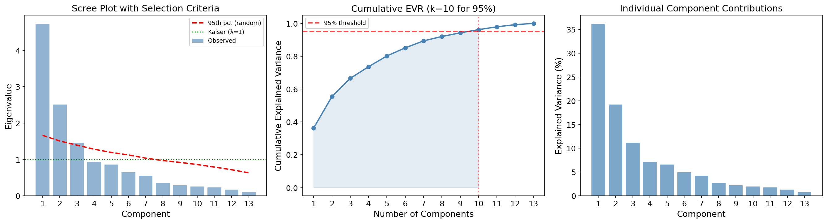 Scree plot with selection criteria on the Wine dataset