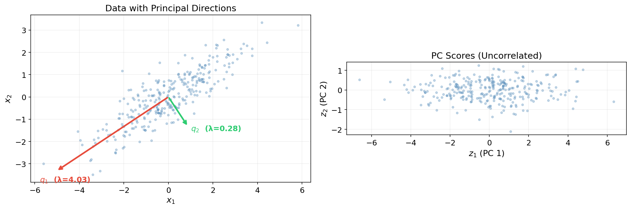PCA variance maximization: data cloud with principal directions and PC scores