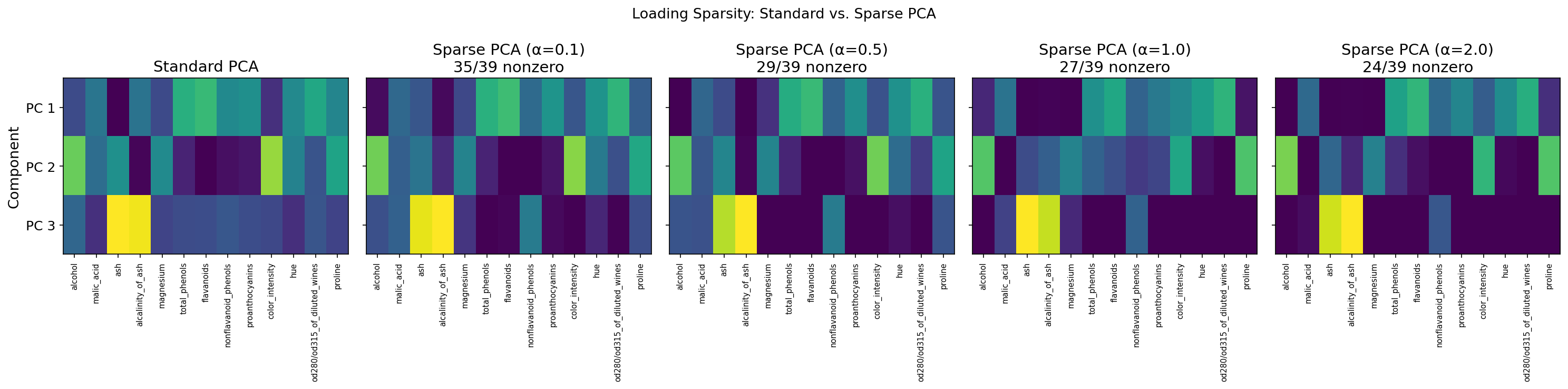 Sparse PCA: loading sparsity patterns across regularization strengths