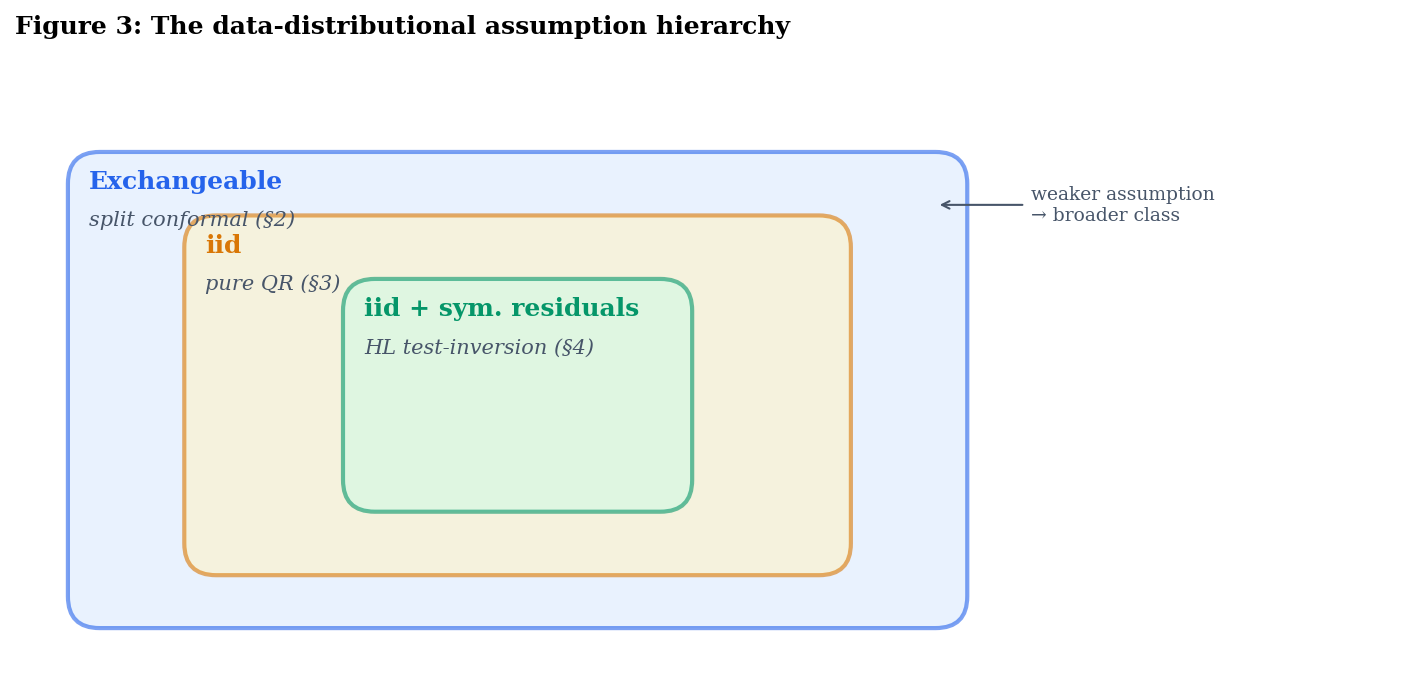 Schematic of the assumption hierarchy as nested rounded boxes: 'Exchangeable' (split conformal §2) contains 'iid' (pure QR §3), which in turn contains 'iid + symmetric residuals' (HL test-inversion §4).