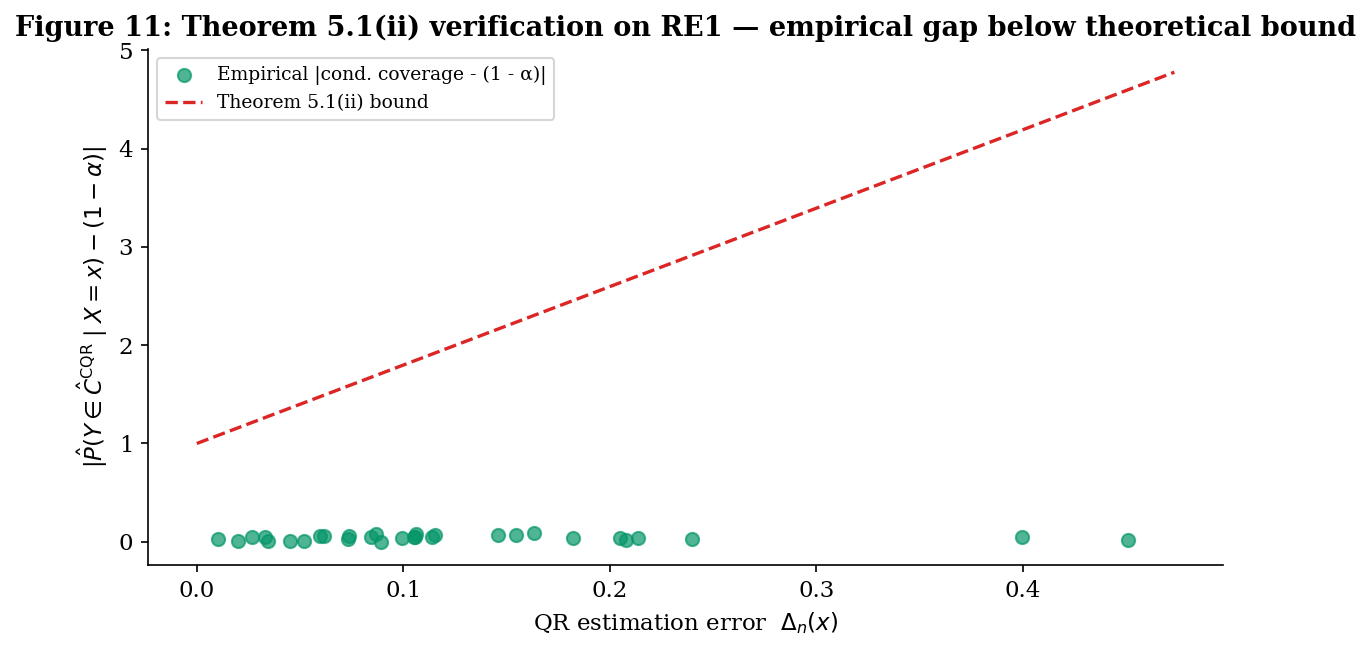 Scatter of empirical CQR conditional coverage gap vs theoretical bound 4·f_max·(Delta_n(x) + mean Delta) on RE1; all empirical points fall below the bound.
