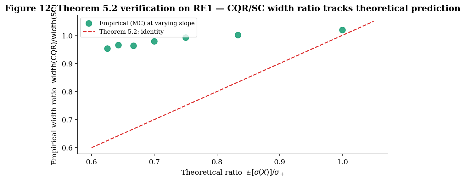 Empirical CQR/SC width ratio plotted against theoretical E[sigma]/sigma_+ on a heteroscedasticity sweep; empirical points cluster around the identity line.