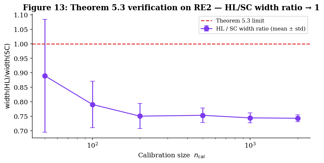 HL/SC width ratio plotted against n_cal on a logarithmic axis; ratio approaches 1 as n_cal grows from 50 to 2000.