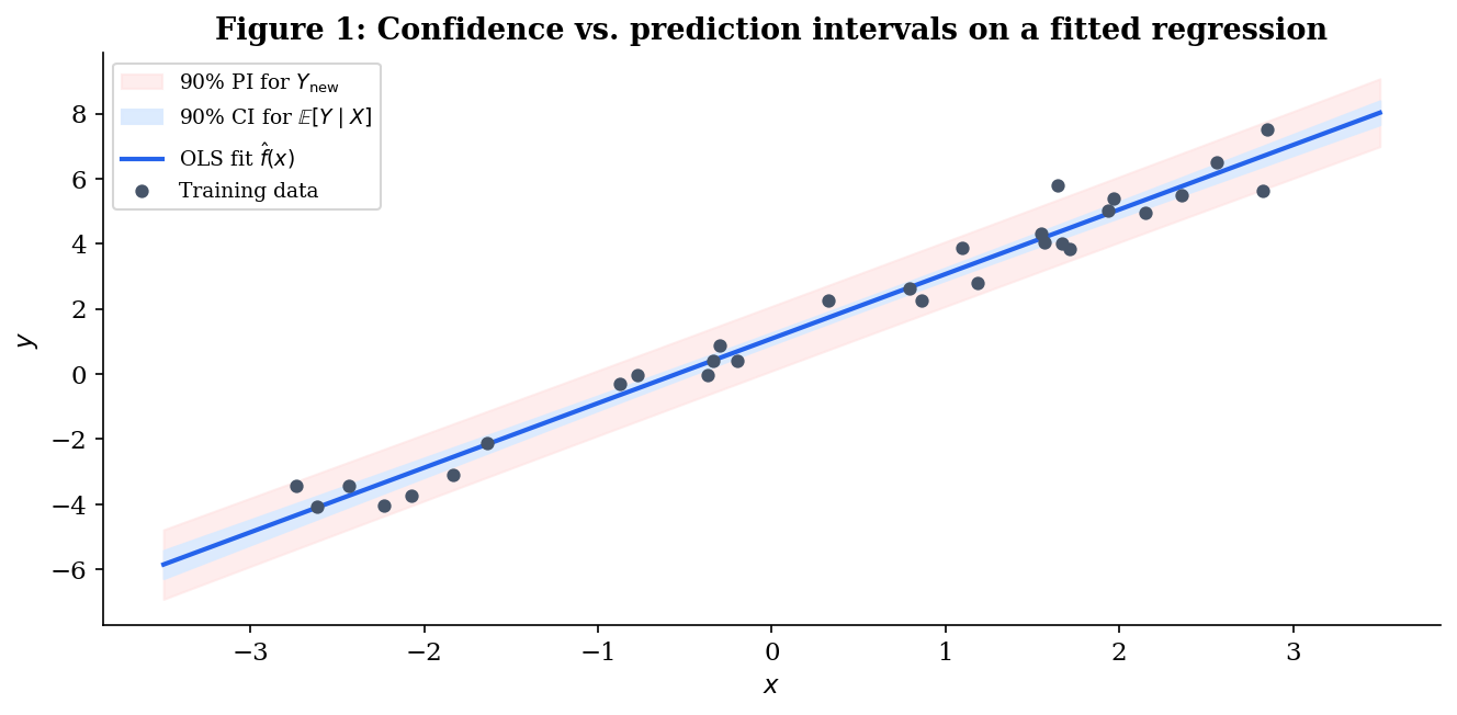 Confidence vs. prediction intervals on a fitted homoscedastic linear regression. The narrow blue confidence band for E[Y|X] sits inside the wider red prediction band for Y_new.