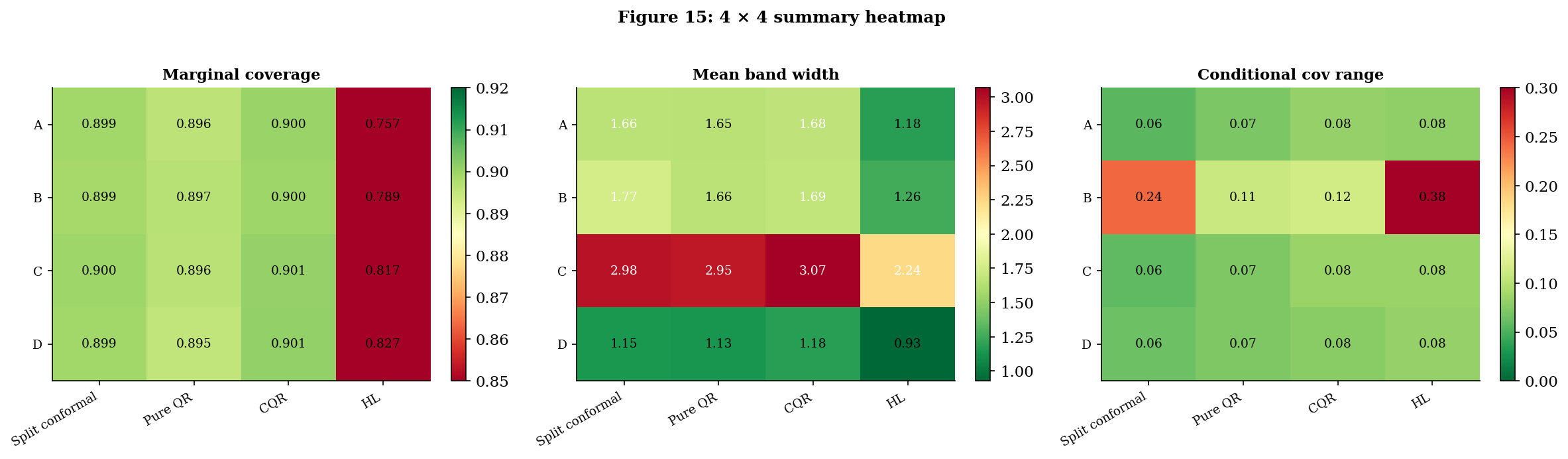 Heatmap of the 4×4 table colored by deviation from the optimal value in each column.