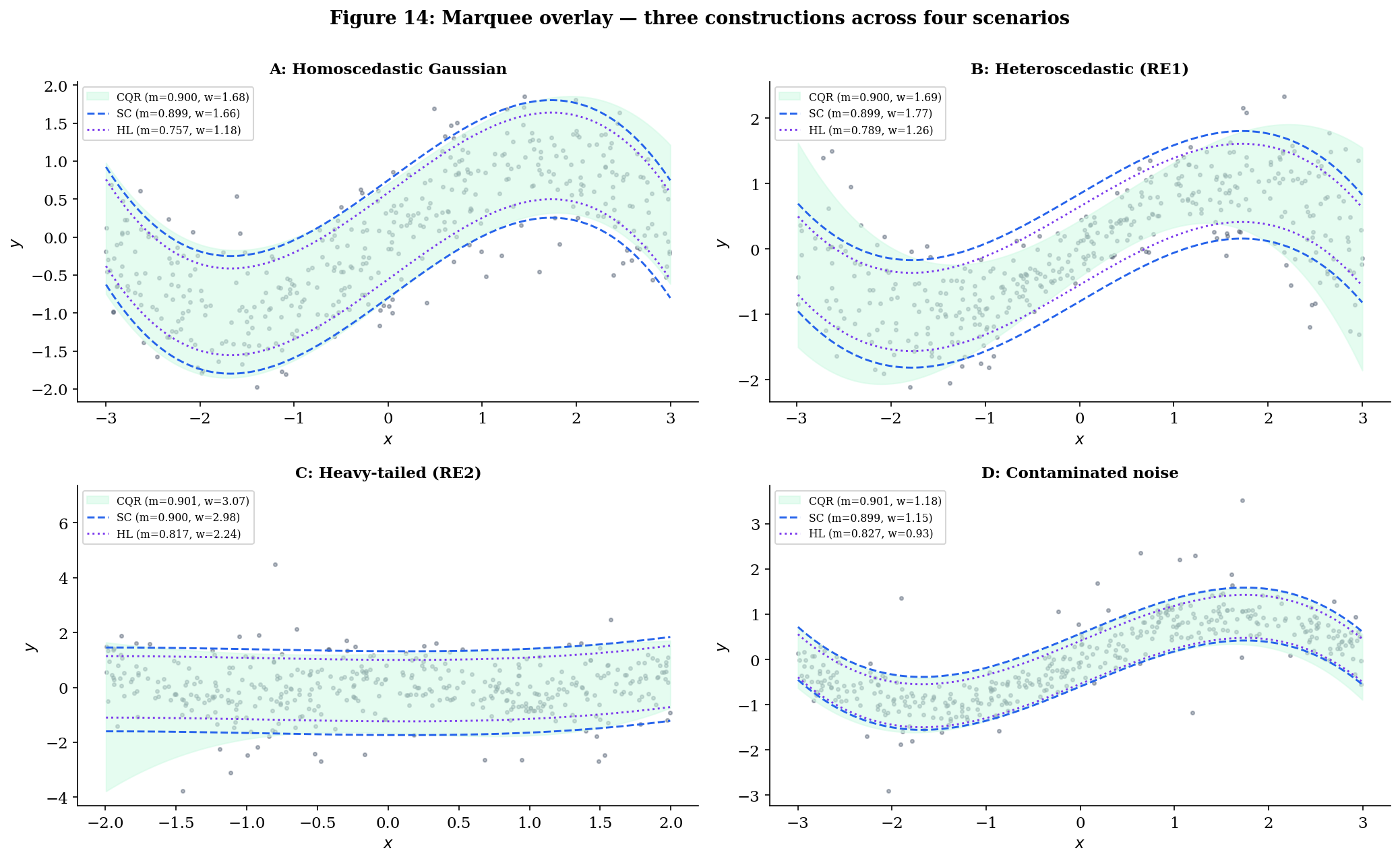 Marquee 4-panel overlay (one panel per scenario A/B/C/D) with split conformal, CQR, and HL bands overlaid on the scatter, and per-panel marginal coverage and mean width readouts.