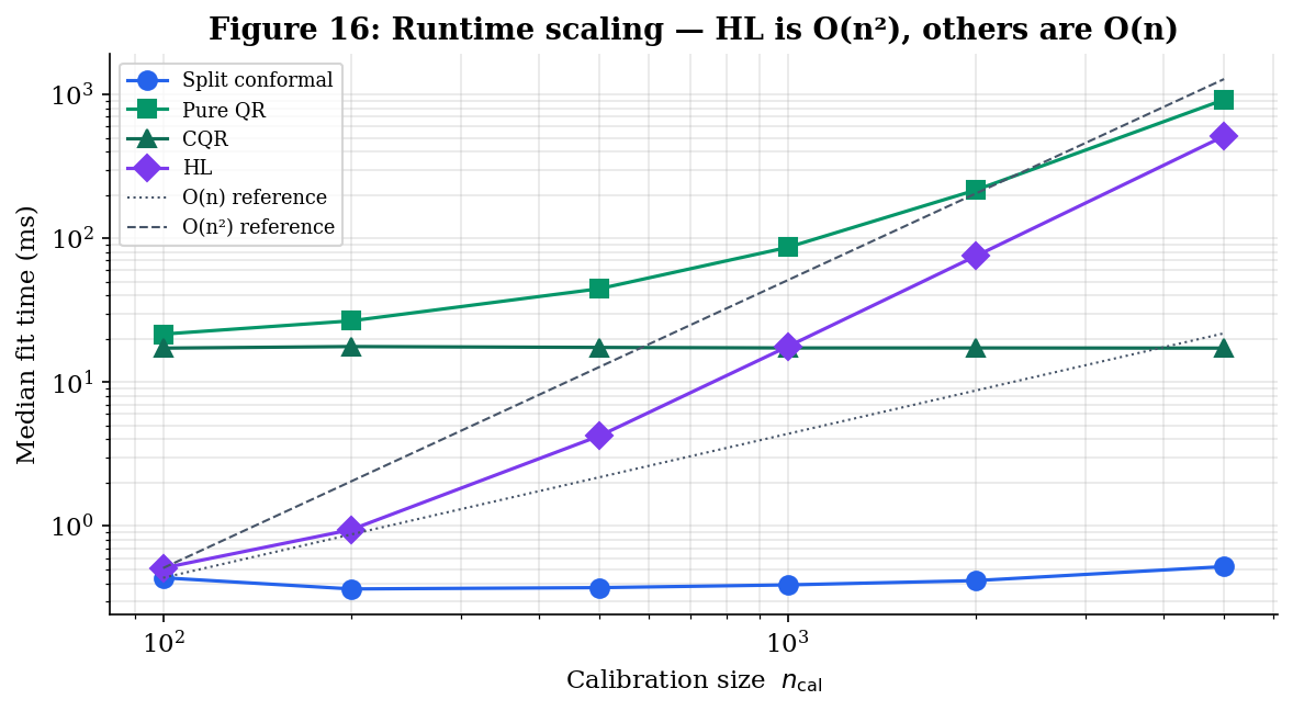 Per-fit runtime for each of the four constructions plotted against n_cal on log-log axes for n_cal in [100, 10000]. HL slope is ~2 (quadratic) while the others are ~1 (linear).