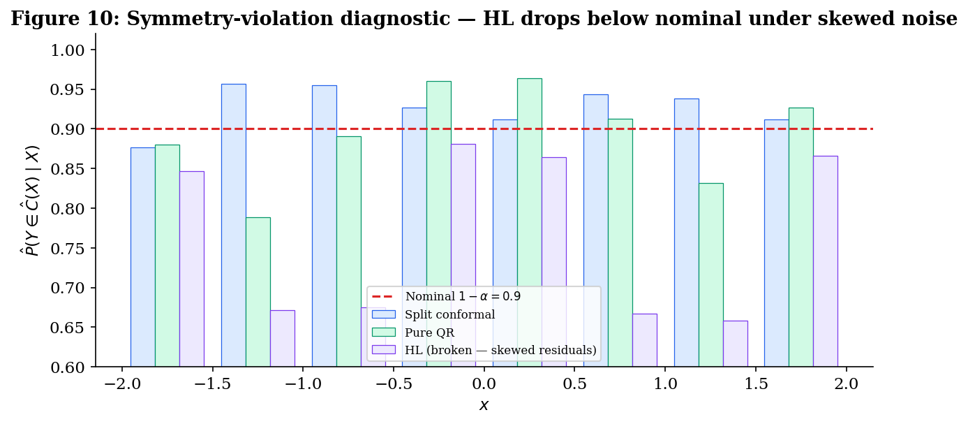 Symmetry-violation diagnostic: HL marginal coverage drops to ~0.77 under skewed centered chi-squared residuals while split conformal and pure QR remain near 0.9.