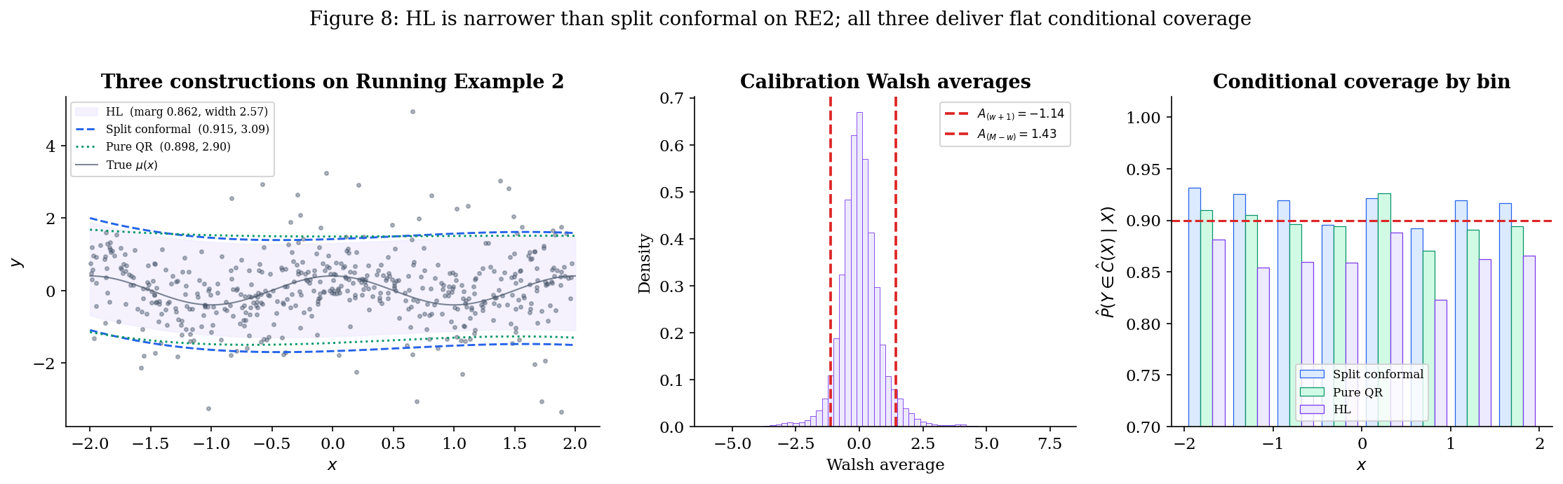 Three-panel figure on RE2: scatter with HL, split conformal, and pure QR bands overlaid; Walsh-averages histogram with critical pair marked; conditional-coverage strip chart for all three constructions side-by-side near 0.9.
