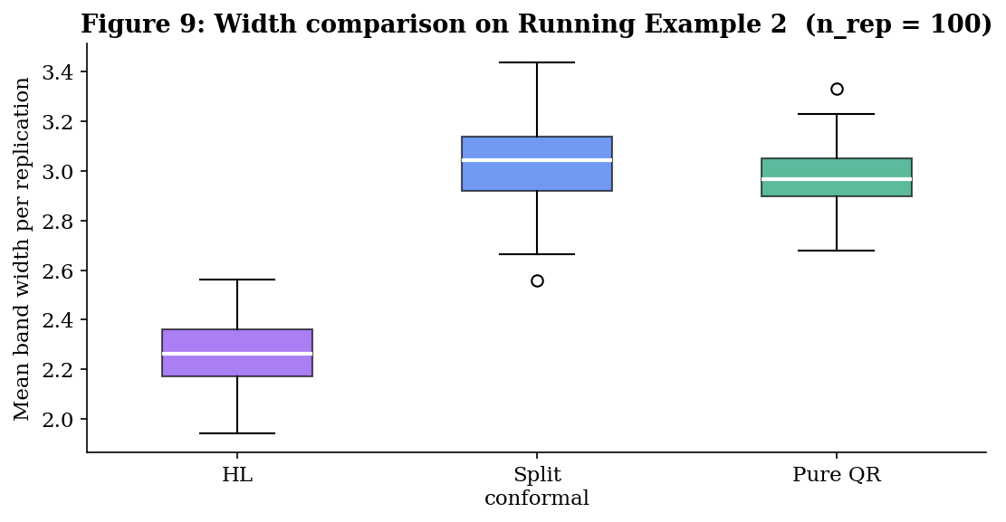 Box plots of mean band width over 100 Monte Carlo replications on RE2. HL median around 2.27, split conformal around 3.03, pure QR around 2.98.