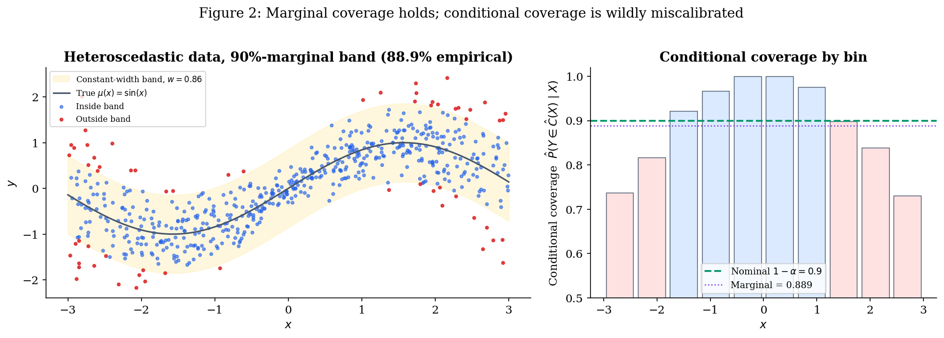 Marginal coverage holds at 0.889 on a constant-width band, but the binned conditional coverage histogram swings from over 99% near x=0 to roughly 73% in the high-noise tails.