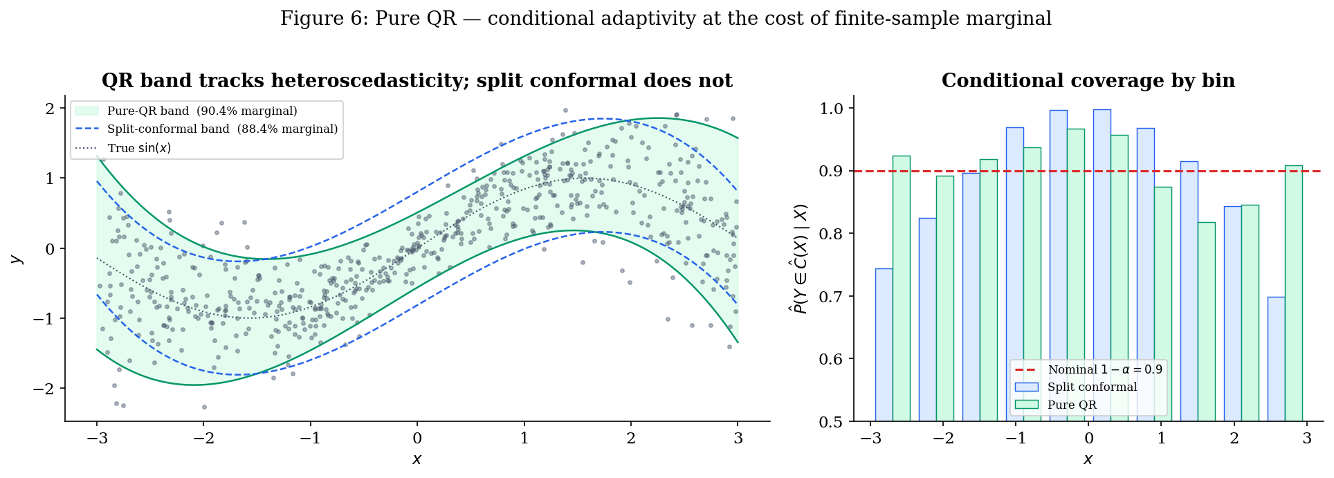 Pure QR band on the heteroscedastic running example overlaid with the dashed split-conformal band. Side-by-side conditional-coverage strip charts: split conformal U-shaped, pure QR roughly flat near 0.9.
