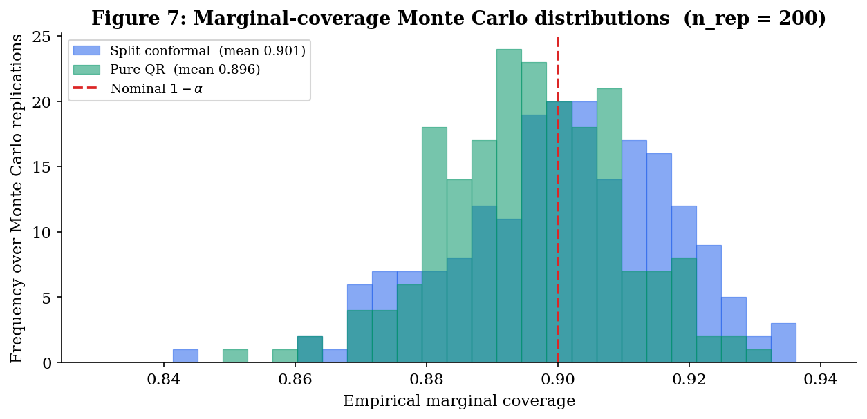 Monte Carlo marginal-coverage distributions over n_rep = 200 draws comparing split conformal and pure QR. Split conformal histogram tightly peaked at 0.901; pure QR distribution wider and centered slightly below 0.90.