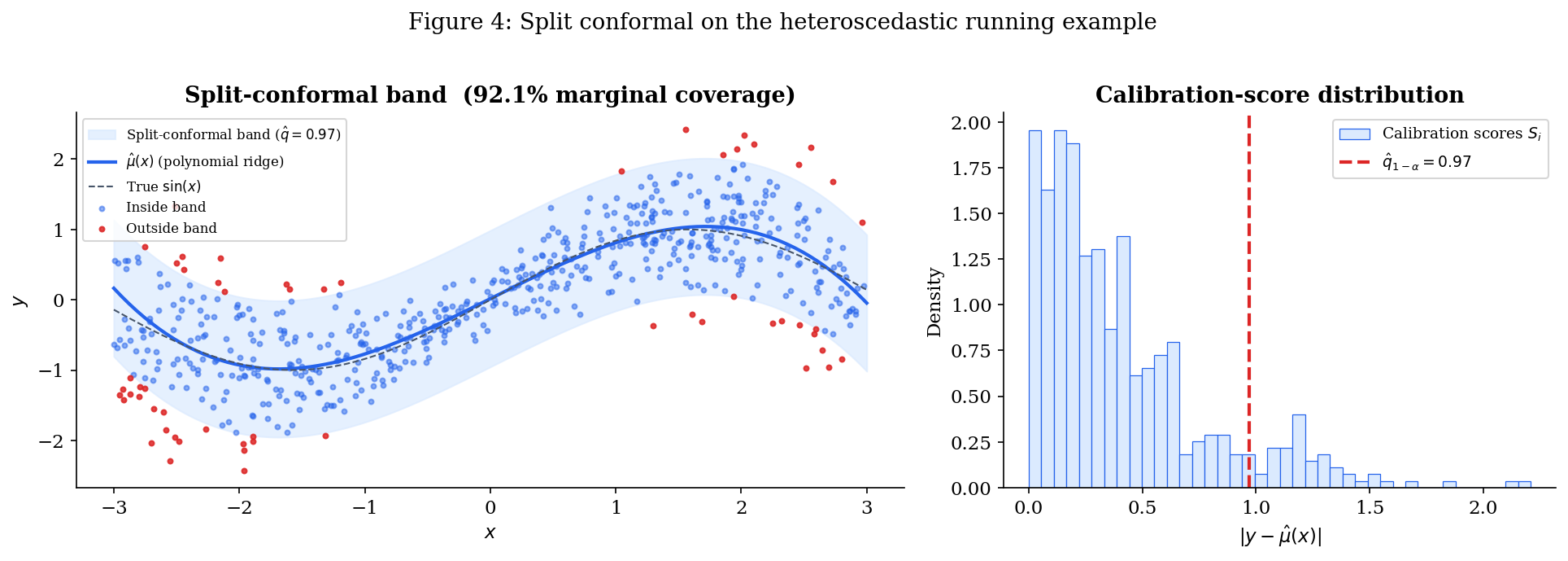 Split-conformal band on the heteroscedastic running example. Left: scatter with band overlaid, points colored by inside/outside, marginal coverage 0.921. Right: histogram of calibration scores |Y - mu_hat(X)| with the threshold q-hat marked at 0.970.